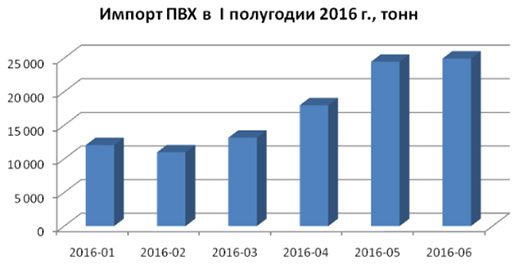 Анализ импорта поливинилхлорида в Россию за 6 месяцев 2016 г.