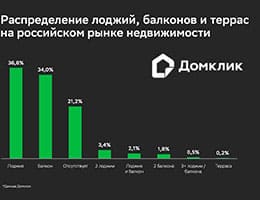 Лоджии вытесняют балконы в российских МКД: свежие цифры «Домклик» class= Лоджии вытесняют балконы в российских МКД: свежие цифры «Домклик»