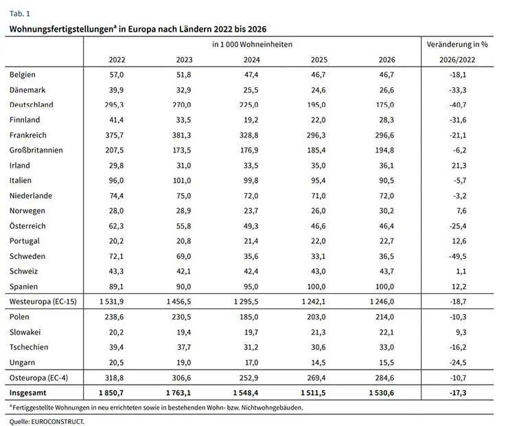 Ввод жилья в Европе по странам, 2022–2026 гг.