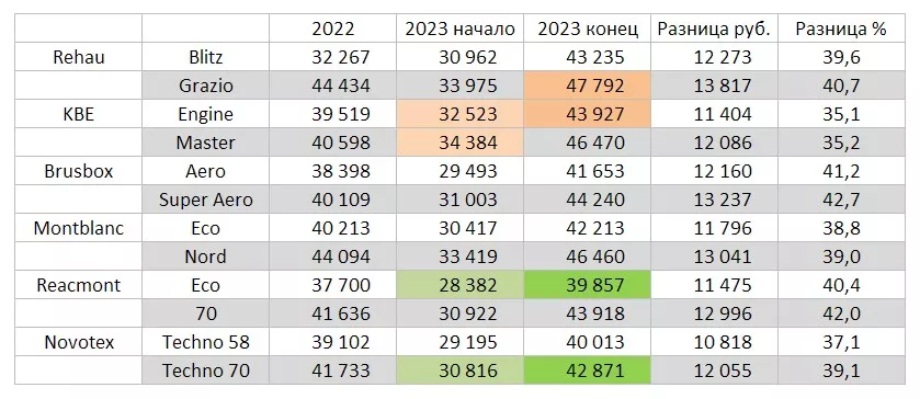 Таблица сравнения стоимости ПВХ окон 2023