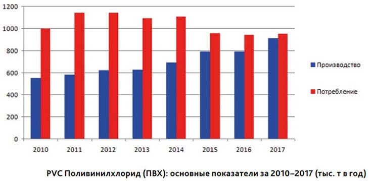 Производство и потребление полимеров в России. Основные показатели по итогам 2017 г.