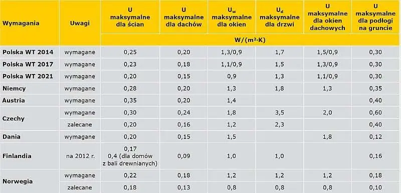Сравнение предельных значений коэффициентов теплопередачи в разных странах ЕС