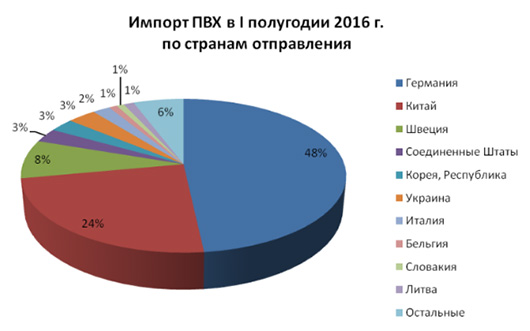 Анализ импорта поливинилхлорида в Россию за 6 месяцев 2016 г.
