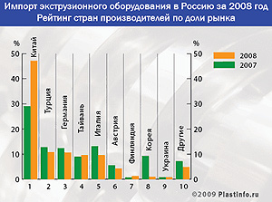 Импорт экструзионного оборудования в Россию за 2008 год снизился на 23%