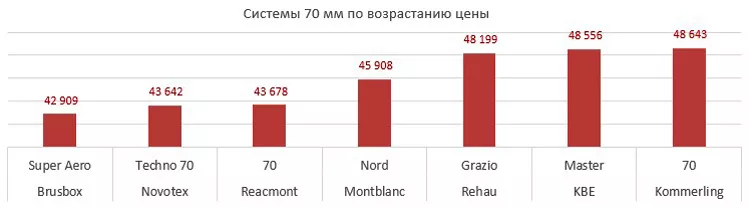 Диаграмма сравнения стоимости пвх систем 70 мм Диаграмма сравнения стоимости пвх систем 70 мм