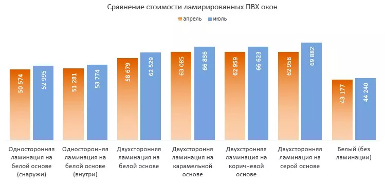 Диаграмма сравнения стоимости ламинированных ПВХ окон в середине 2024 Диаграмма сравнения стоимости ламинированных ПВХ окон в середине 2024