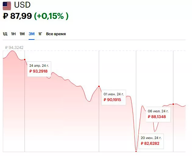 Курс доллара США за период апрель июль 2024 Курс доллара США за период апрель июль 2024