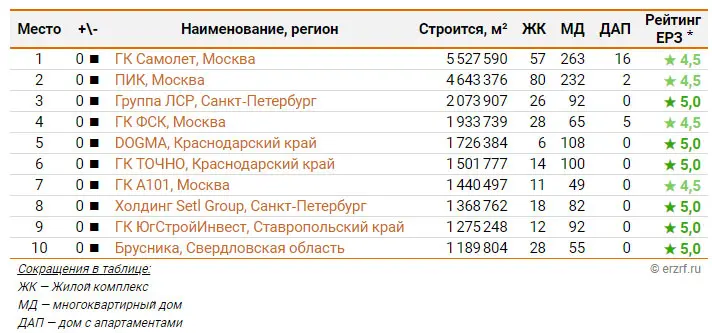 ТОП‑10 застройщиков РФ по объему текущего строительства