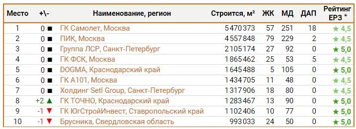 ТОП‑10 застройщиков РФ по объему текущего строительства ТОП‑10 застройщиков РФ по объему текущего строительства