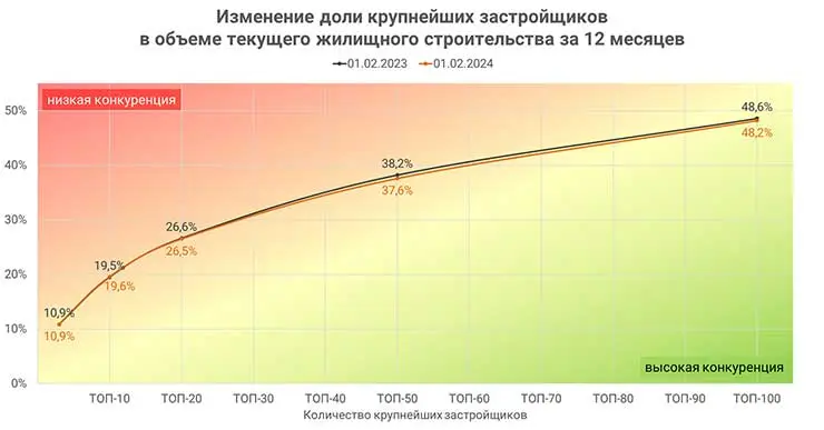 Опубликован ТОП застройщиков России по текущему строительству на 1 февраля 2024 года Опубликован ТОП застройщиков России по текущему строительству на 1 февраля 2024 года