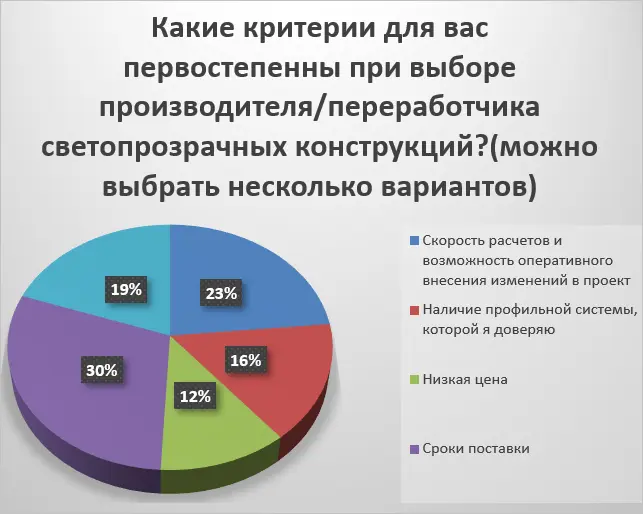 Опросы среди участников онлайн-семинара: "Доступный алюминий: Как сэкономить на светопрозрачных конструкциях без потери качества" Опросы среди участников онлайн-семинара: "Доступный алюминий: Как сэкономить на светопрозрачных конструкциях без потери качества"