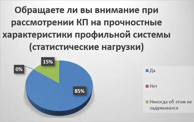 Опросы среди участников онлайн-семинара: "Доступный алюминий: Как сэкономить на светопрозрачных конструкциях без потери качества" Опросы среди участников онлайн-семинара: "Доступный алюминий: Как сэкономить на светопрозрачных конструкциях без потери качества"