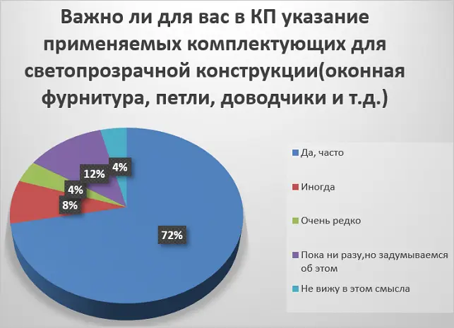 Опросы среди участников онлайн-семинара: "Доступный алюминий: Как сэкономить на светопрозрачных конструкциях без потери качества" Опросы среди участников онлайн-семинара: "Доступный алюминий: Как сэкономить на светопрозрачных конструкциях без потери качества"
