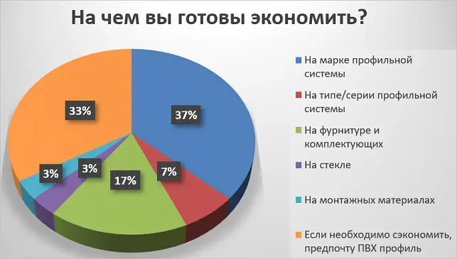 Опросы среди участников онлайн-семинара: "Доступный алюминий: Как сэкономить на светопрозрачных конструкциях без потери качества" Опросы среди участников онлайн-семинара: "Доступный алюминий: Как сэкономить на светопрозрачных конструкциях без потери качества"