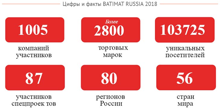 Итоги BATIMAT RUSSIA 2018