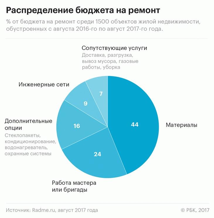 Перестройка по-домашнему: сколько стоит ремонт квартиры в Москве