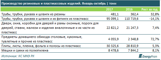 В Республике Казахстан растет спрос на резиновые изделия 