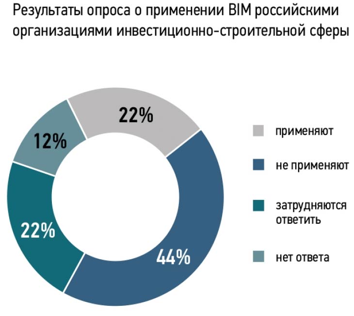 Как посчитать внедрение BIM-технологий на российских стройках?