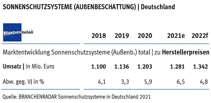 Прогноз по рынку солнцезащитных систем Германии 2021