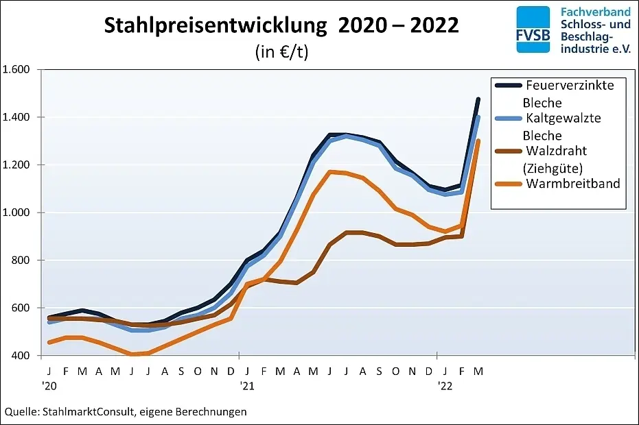 Динамика цен на сталь 2020-2022