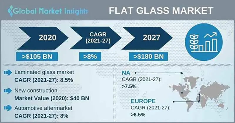 Динамика мирового рынка листового стекла 2021-2027