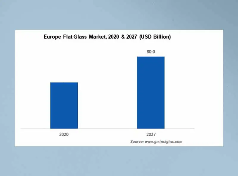 Европейский рынок листового стекла 2020-2027