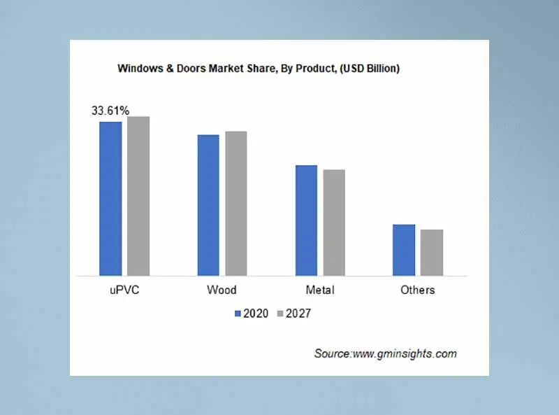 Мировой рынок окон и дверей 2021-2027 по материалам профиля