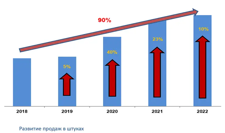 Развитие фурнитуры для сдвижных конструкций SIEGENIA в 2018-2022 гг.