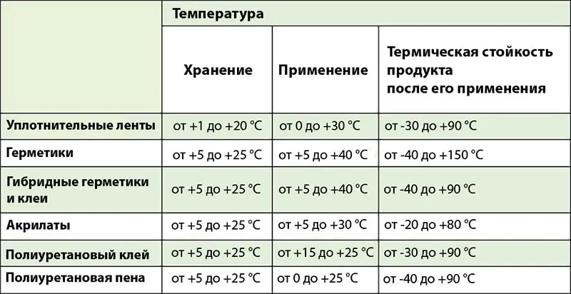 Таблица рекомендованных температур для разных монтажных материалов