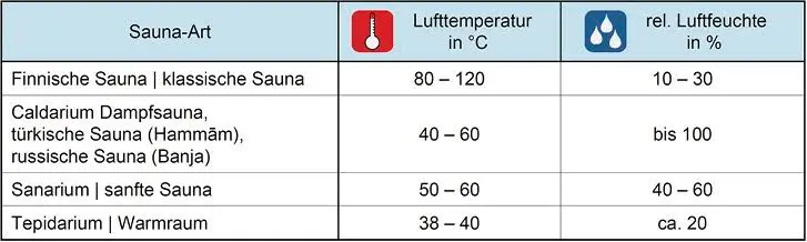 Таблица 1: Типы саун с их граничными климатическими условиями