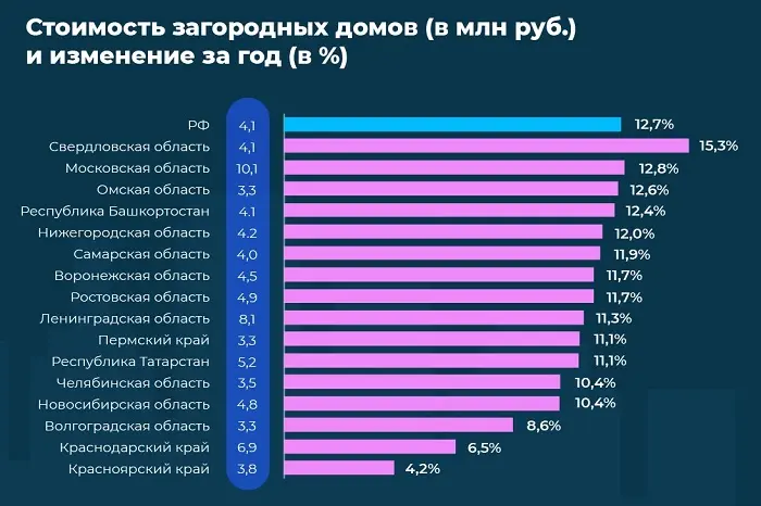 Стоимость загородных домов (в млн руб.) и изменение за год (в %)