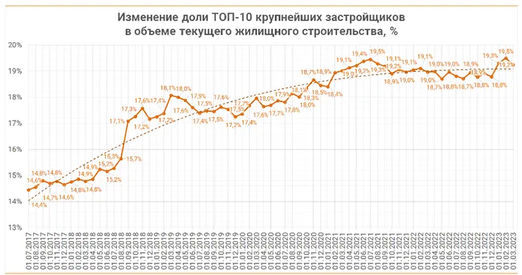 ТОП‑10 застройщиков РФ по объему текущего строительства