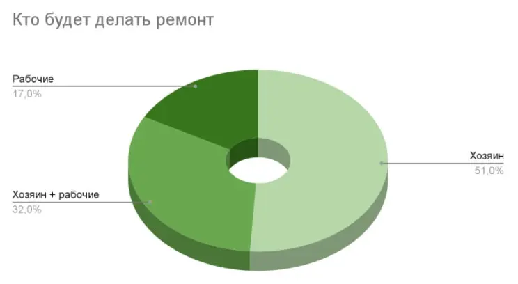 56% россиян не планируют тратить на ремонт более 100 тысяч рублей