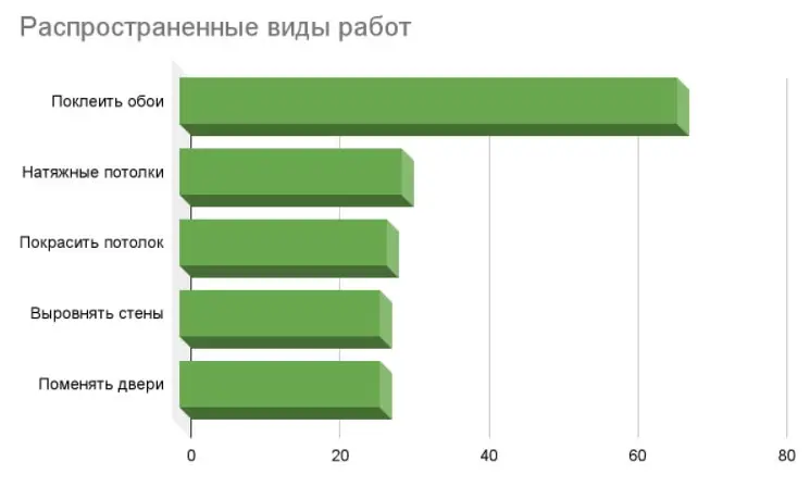 56% россиян не планируют тратить на ремонт более 100 тысяч рублей