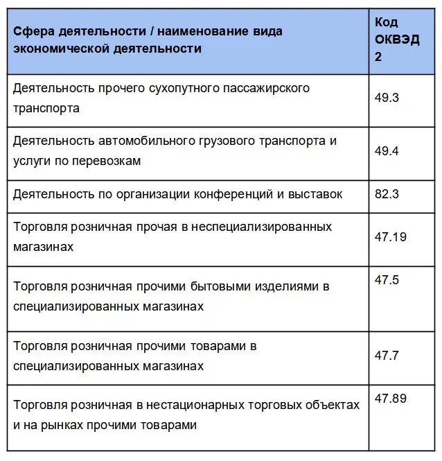 Если вы обнаружите свой КВЭД в таблице — узнайте, какую помощь предлагает государство, на сайте Правительства РФ